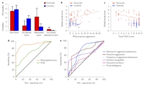 Baez et al. (2017). Morality in terrorists. Nature Human Behav