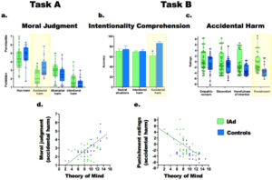 Increased moral condemnation of accidental harm in institutionalized adolescents