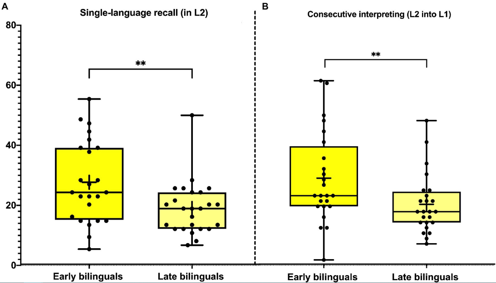 Discourse-level information recall in early and late bilinguals: Evidence from single-language and cross-linguistic tasks
